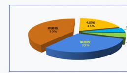 PCBA加工中PCB线路板变形原因详解