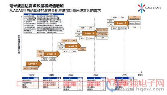 加特兰微电子发布ALPS SoC 这款毫米波雷达“芯”到底有多强