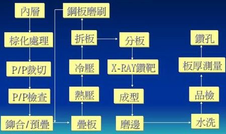 制作高精密多层PCB压合