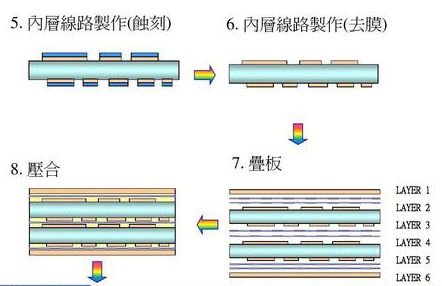 制作高精密多层PCB压合