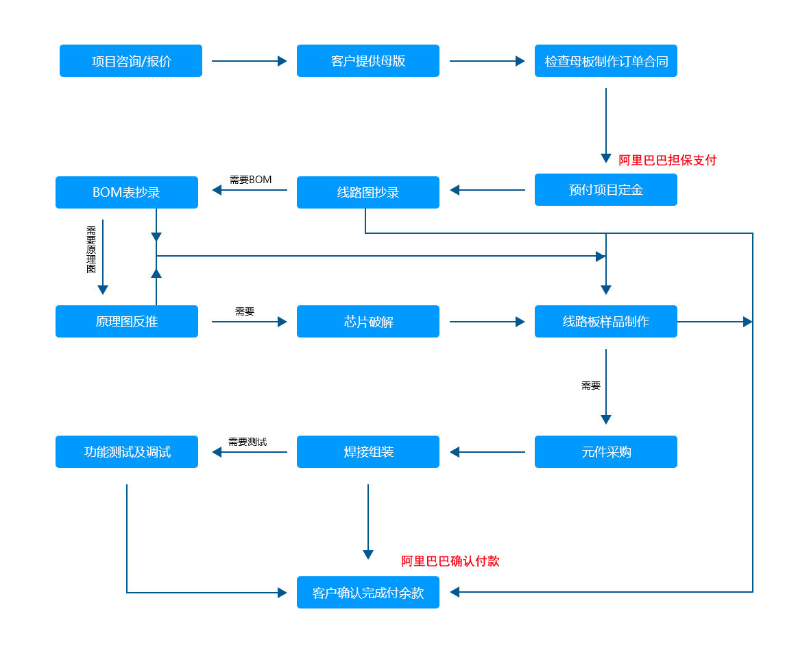 高都电子电路板抄板流程